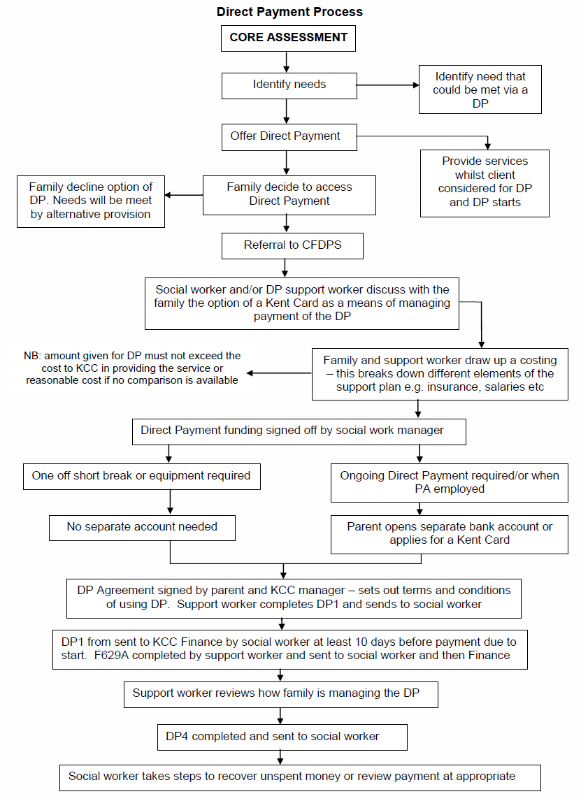 Flow Chart Of Payment Process